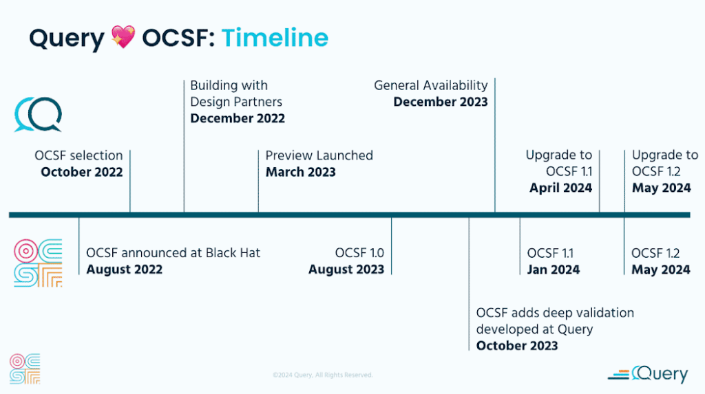 query ocsf timeline