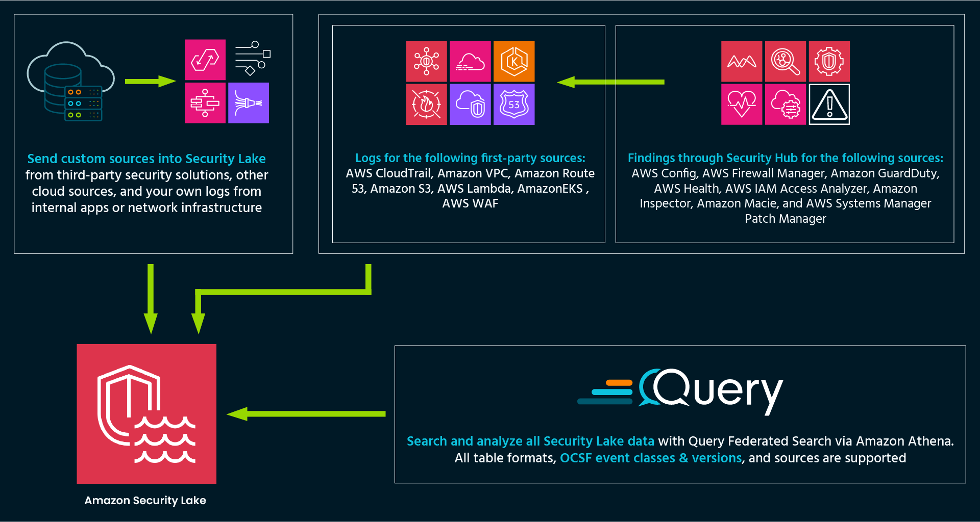 query amazon security lake how it works chart