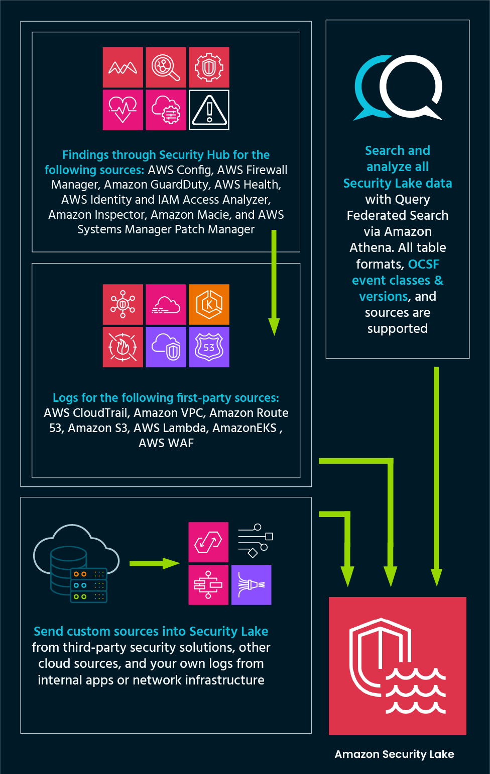 query amazon security lake how it works chart mobile